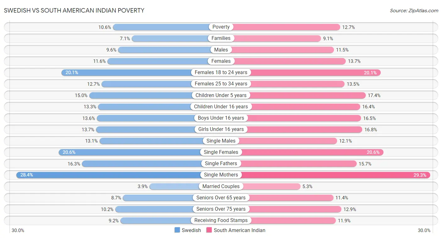 Swedish vs South American Indian Poverty