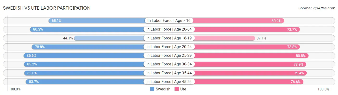 Swedish vs Ute Labor Participation