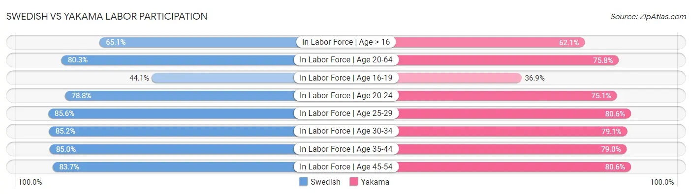 Swedish vs Yakama Labor Participation