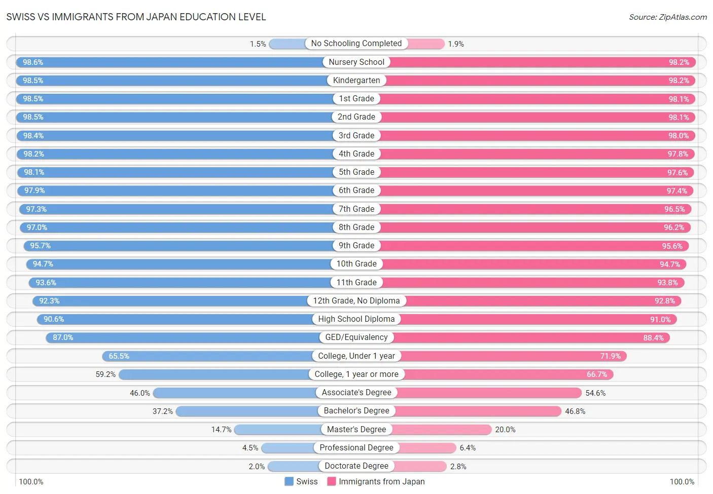 Swiss vs Immigrants from Japan Education Level