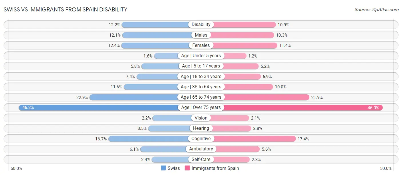 Swiss vs Immigrants from Spain Disability