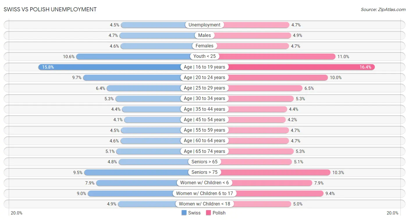 Swiss vs Polish Unemployment