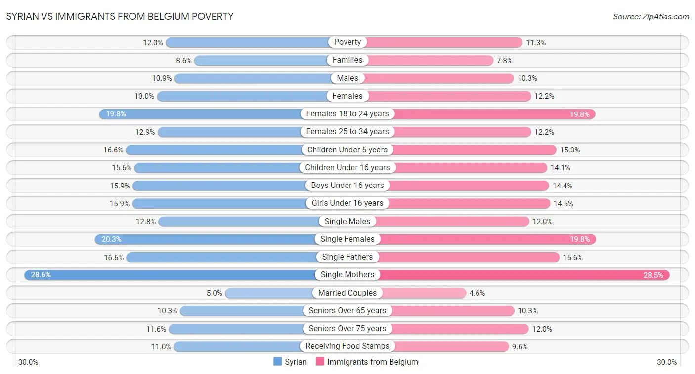 Syrian vs Immigrants from Belgium Poverty