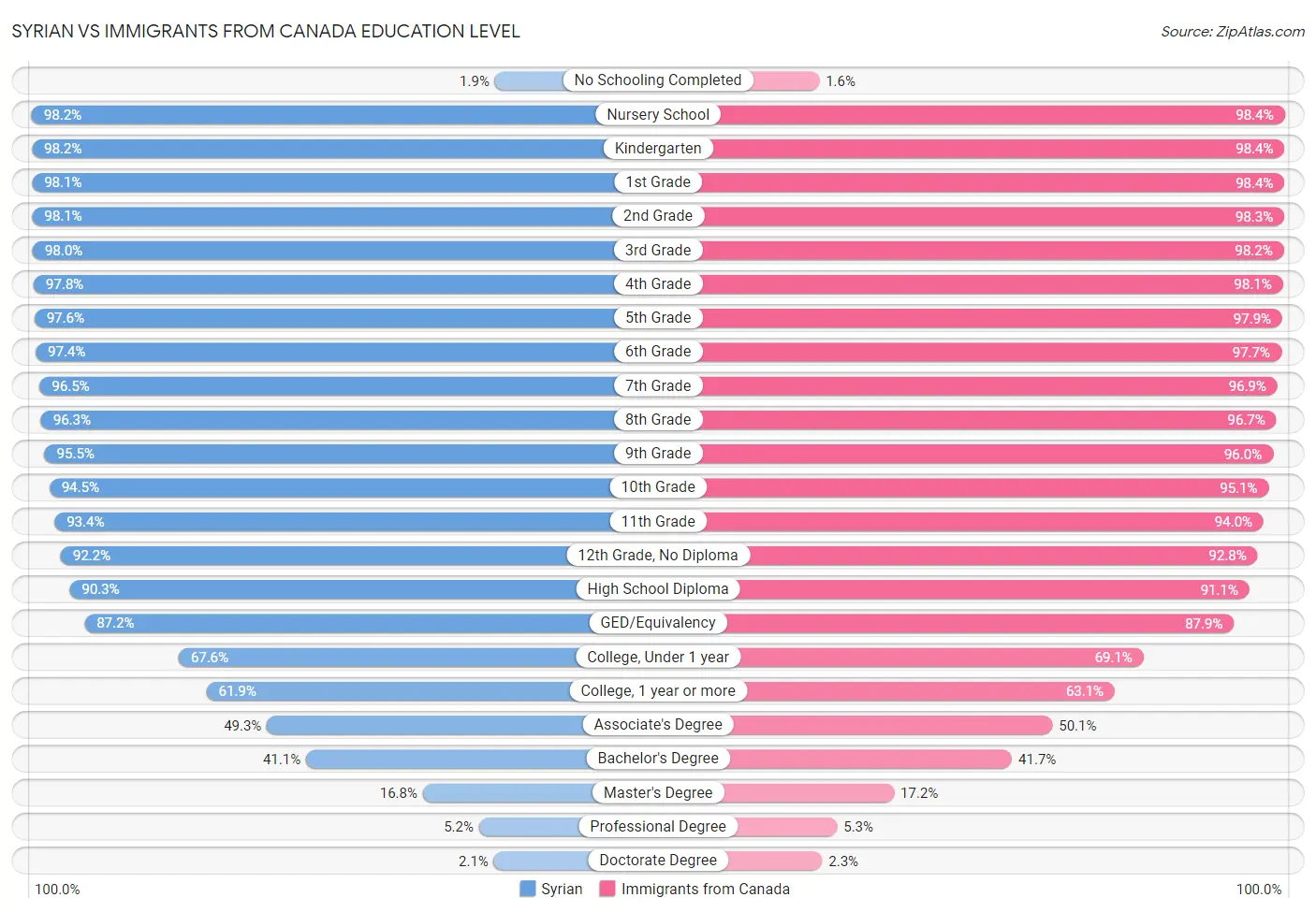 Syrian vs Immigrants from Canada Education Level