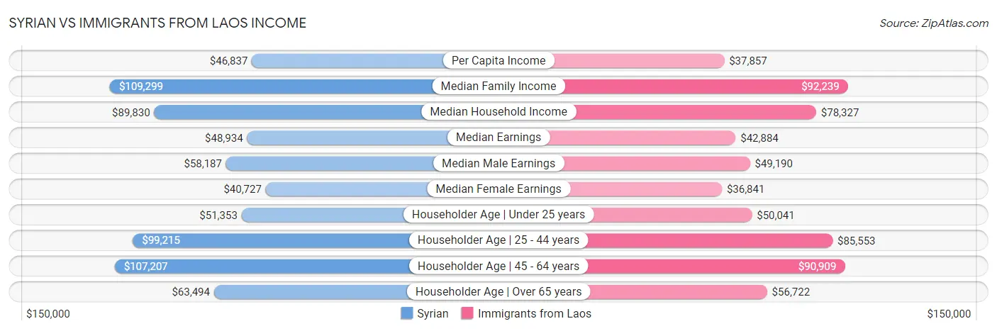 Syrian vs Immigrants from Laos Income