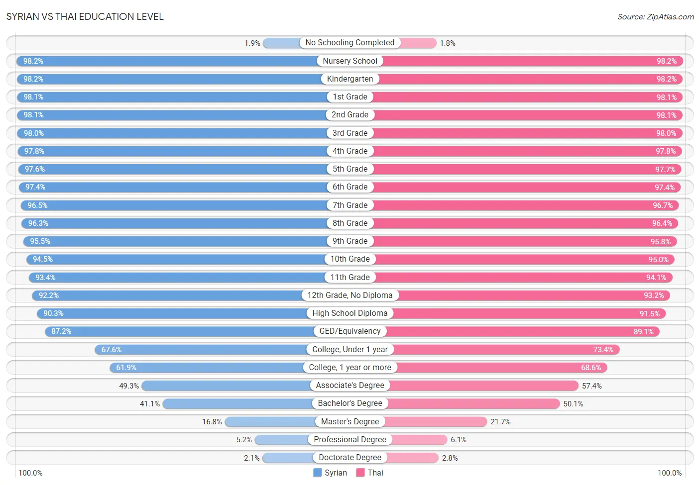 Syrian vs Thai Education Level