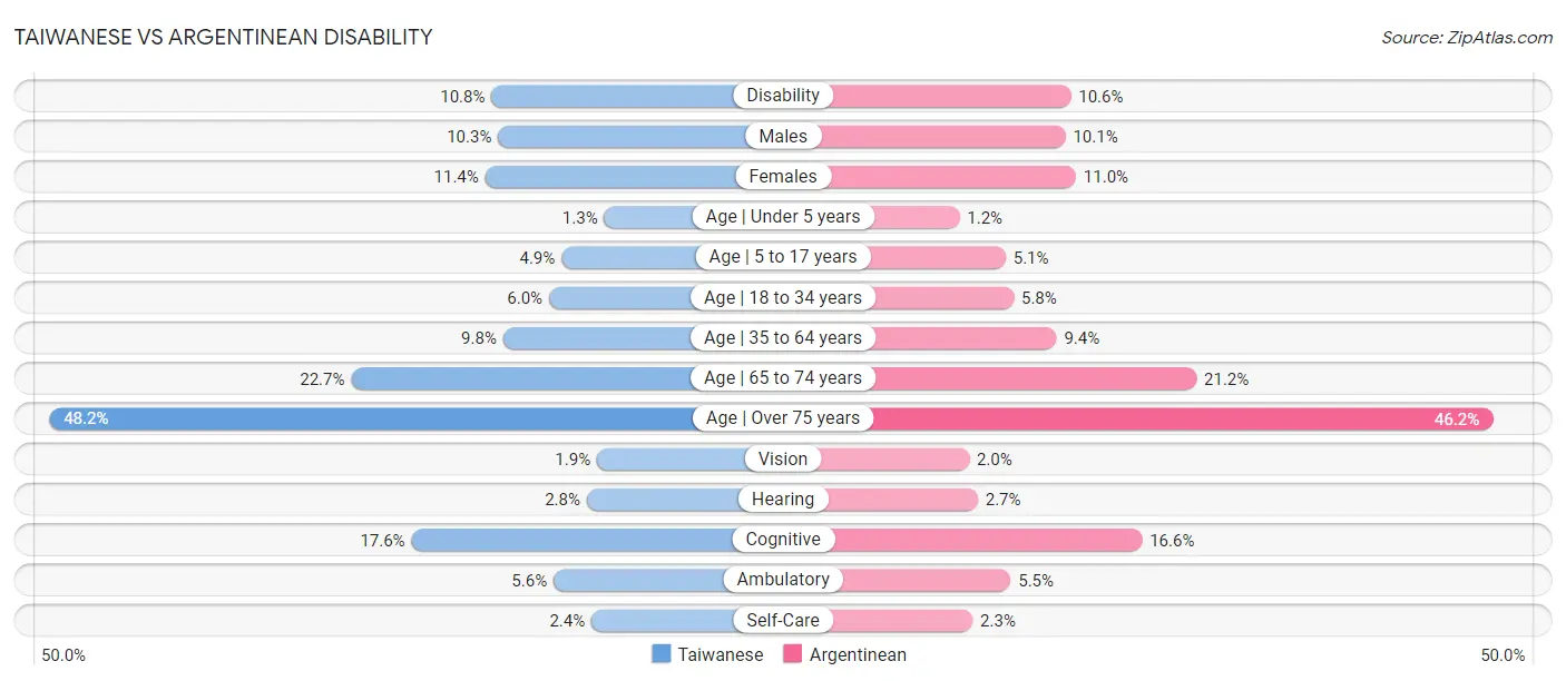 Taiwanese vs Argentinean Disability