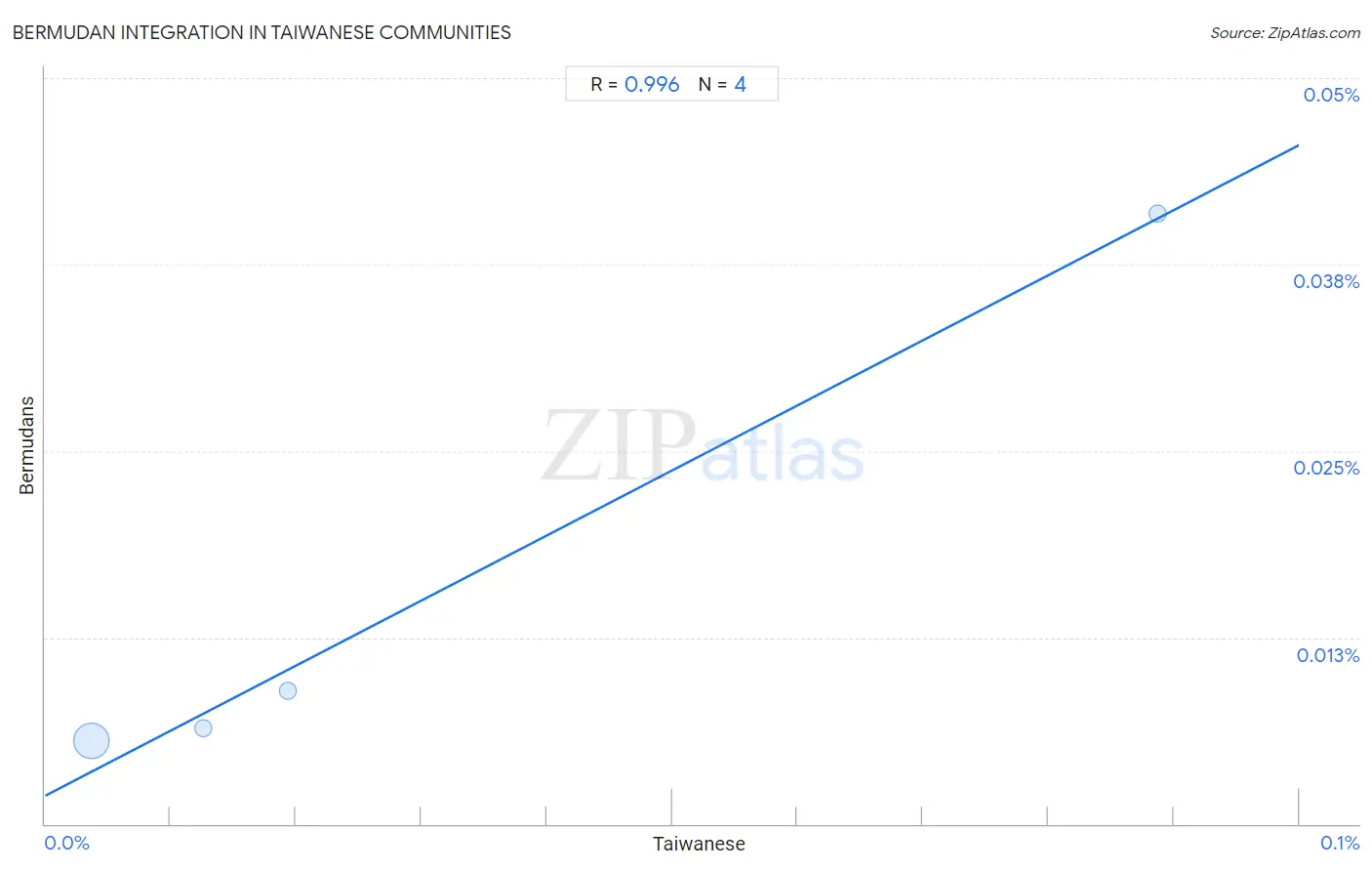Taiwanese Integration in Bermudan Communities