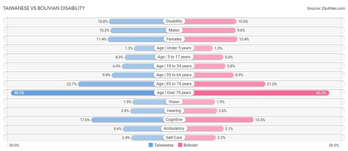 Taiwanese vs Bolivian Disability