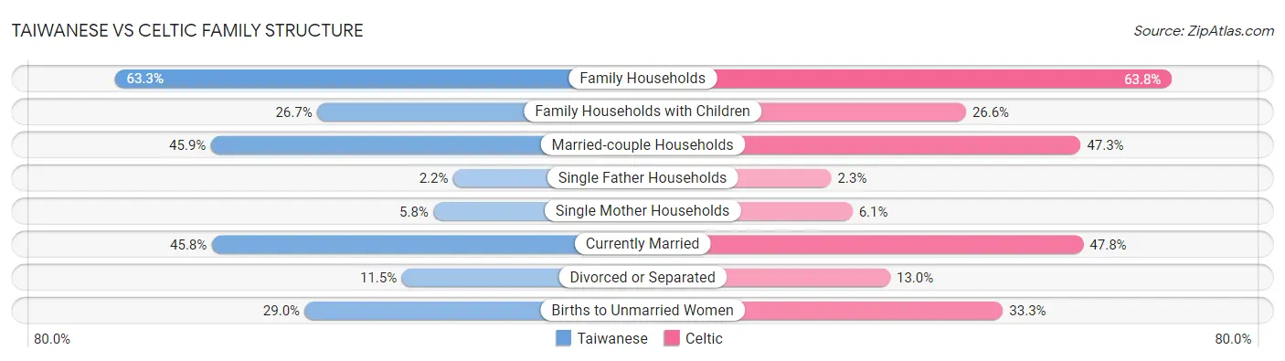 Taiwanese vs Celtic Family Structure