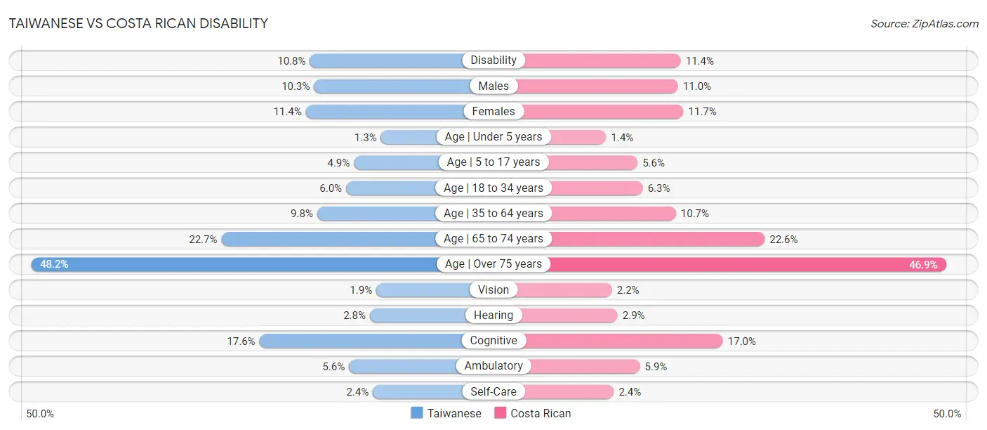 Taiwanese vs Costa Rican Disability