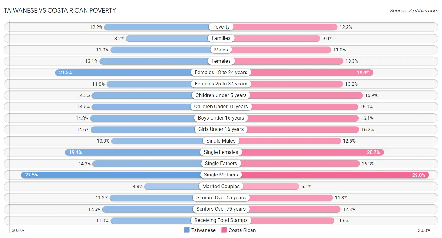 Taiwanese vs Costa Rican Poverty