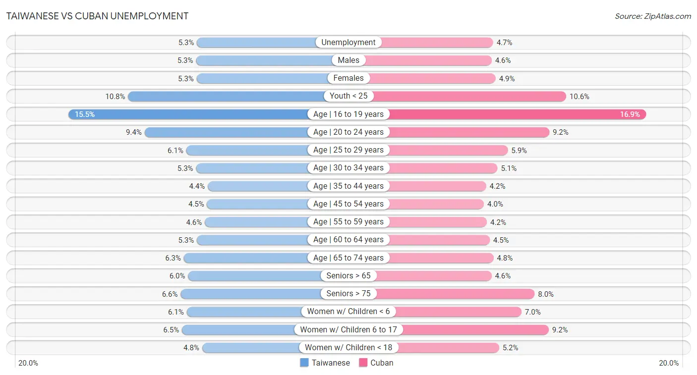 Taiwanese vs Cuban Unemployment