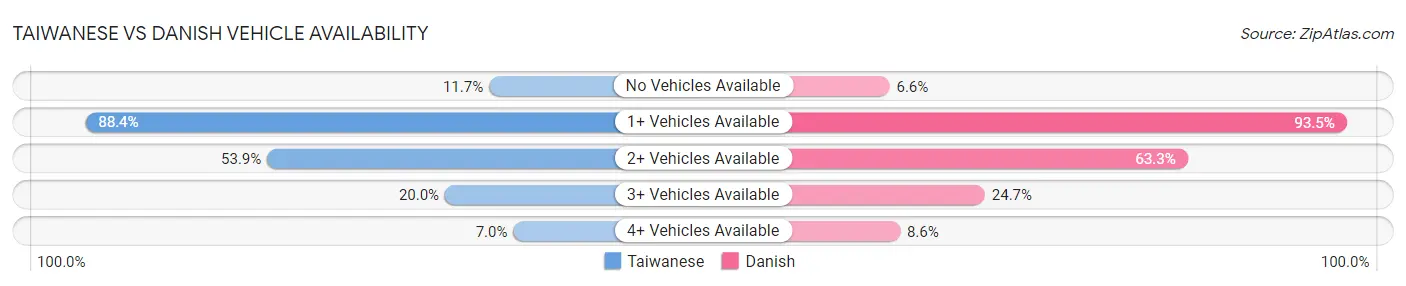 Taiwanese vs Danish Vehicle Availability