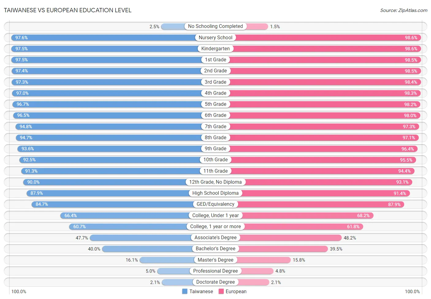 Taiwanese vs European Education Level