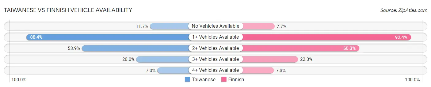 Taiwanese vs Finnish Vehicle Availability