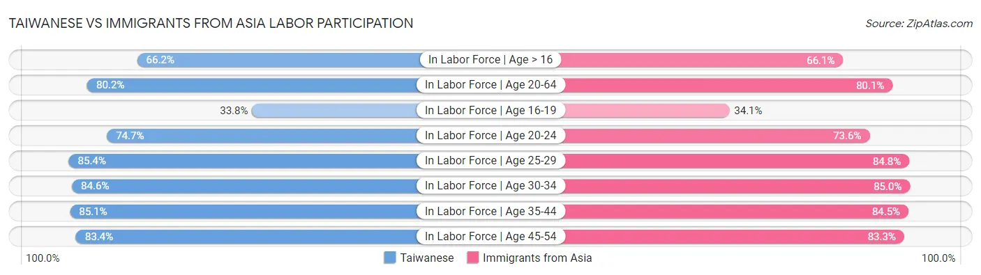 Taiwanese vs Immigrants from Asia Labor Participation