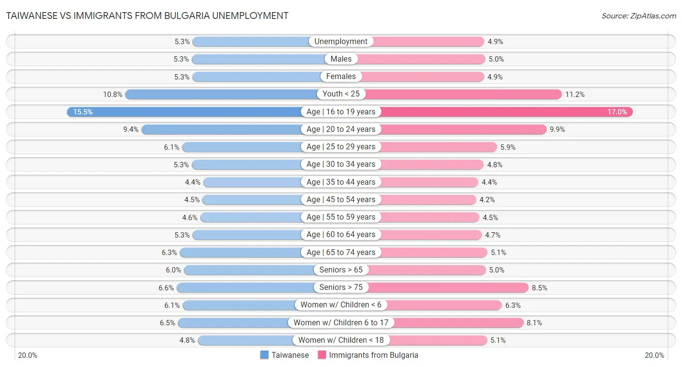 Taiwanese vs Immigrants from Bulgaria Unemployment