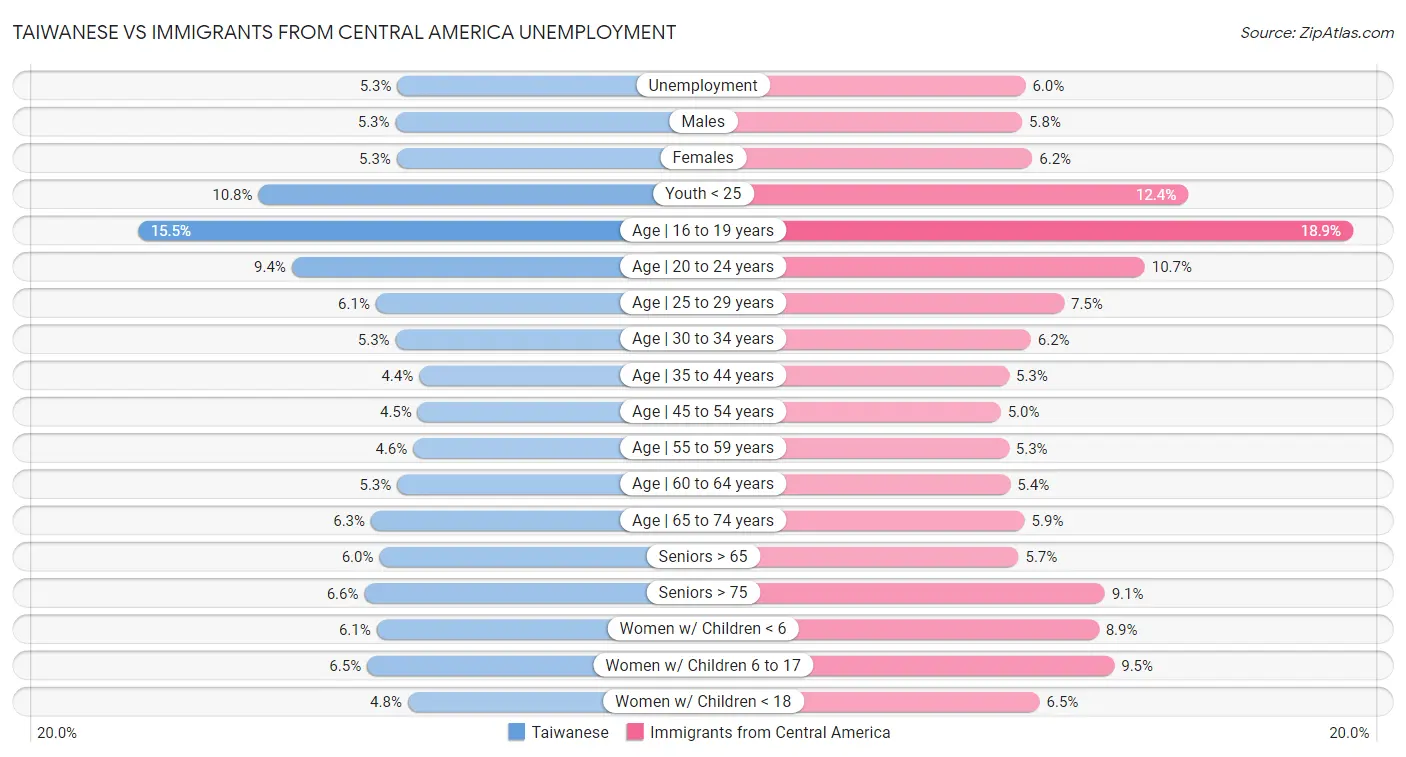 Taiwanese vs Immigrants from Central America Unemployment