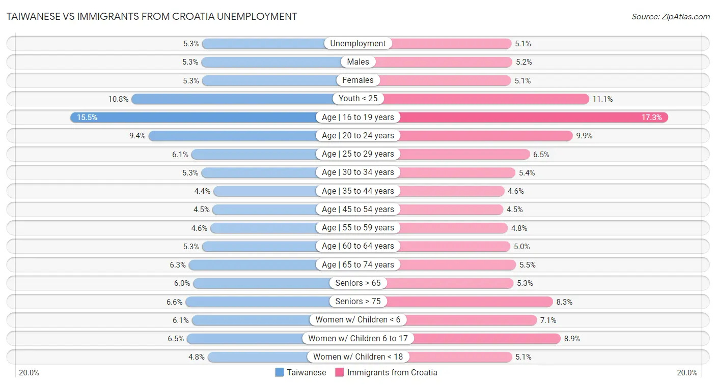 Taiwanese vs Immigrants from Croatia Unemployment