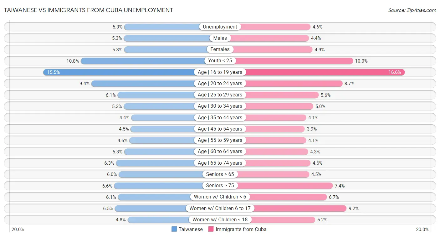 Taiwanese vs Immigrants from Cuba Unemployment