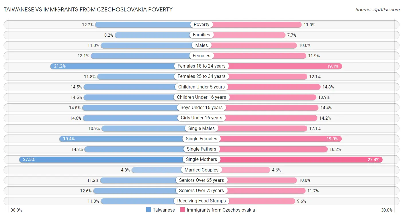 Taiwanese vs Immigrants from Czechoslovakia Poverty
