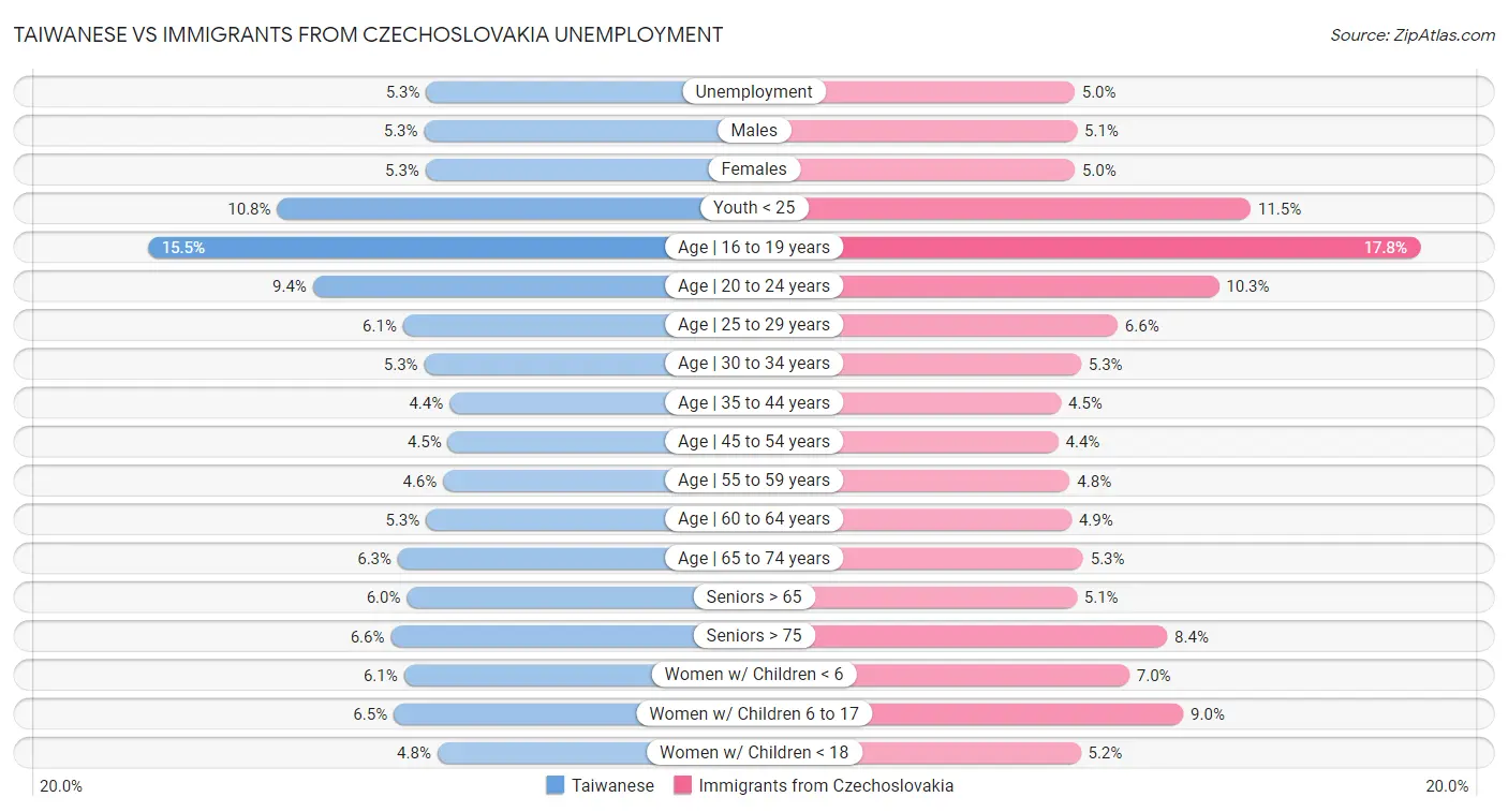 Taiwanese vs Immigrants from Czechoslovakia Unemployment