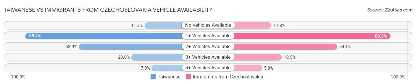 Taiwanese vs Immigrants from Czechoslovakia Vehicle Availability
