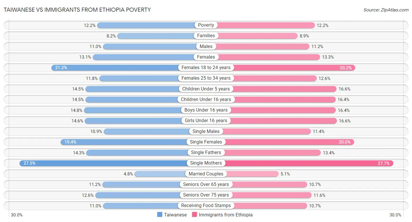 Taiwanese vs Immigrants from Ethiopia Poverty