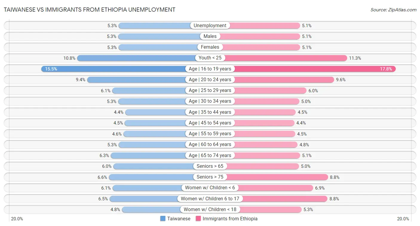 Taiwanese vs Immigrants from Ethiopia Unemployment