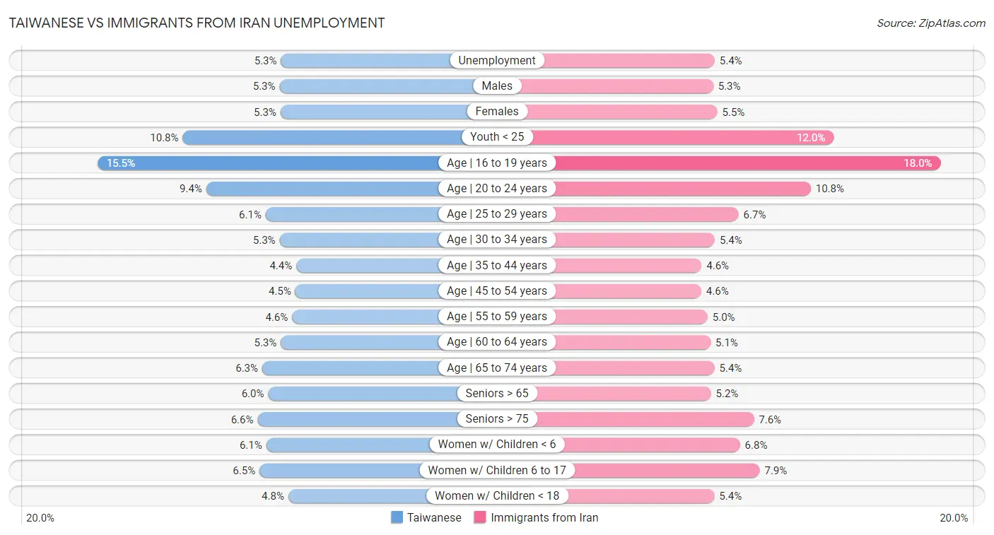 Taiwanese vs Immigrants from Iran Unemployment