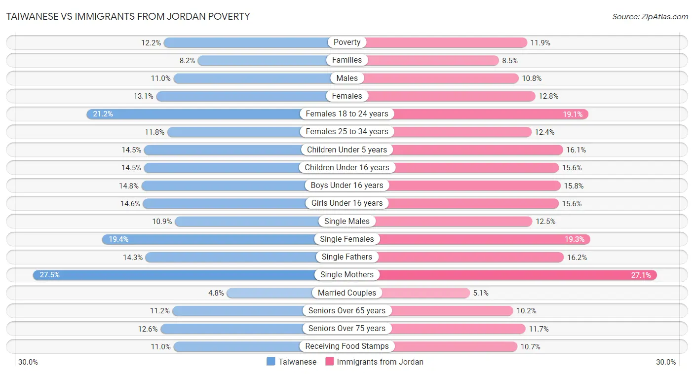 Taiwanese vs Immigrants from Jordan Poverty