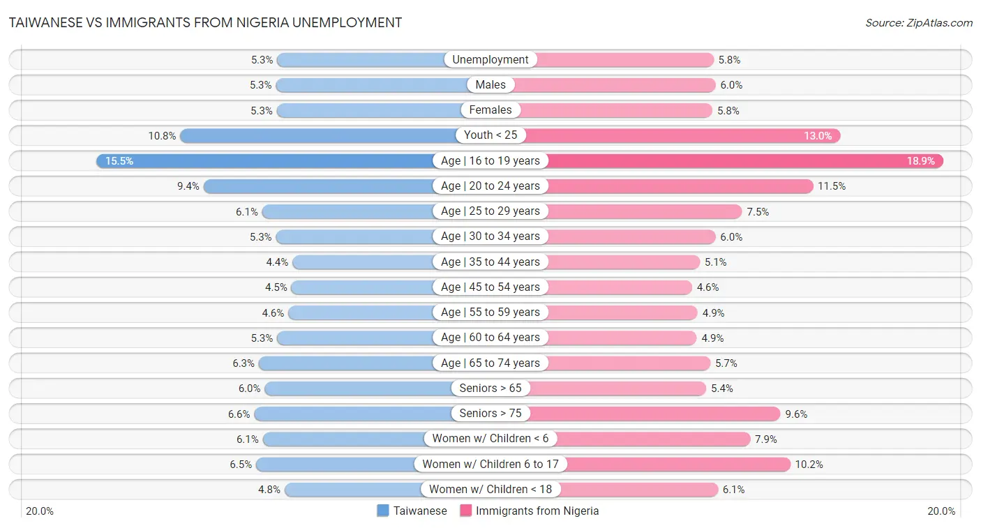Taiwanese vs Immigrants from Nigeria Unemployment