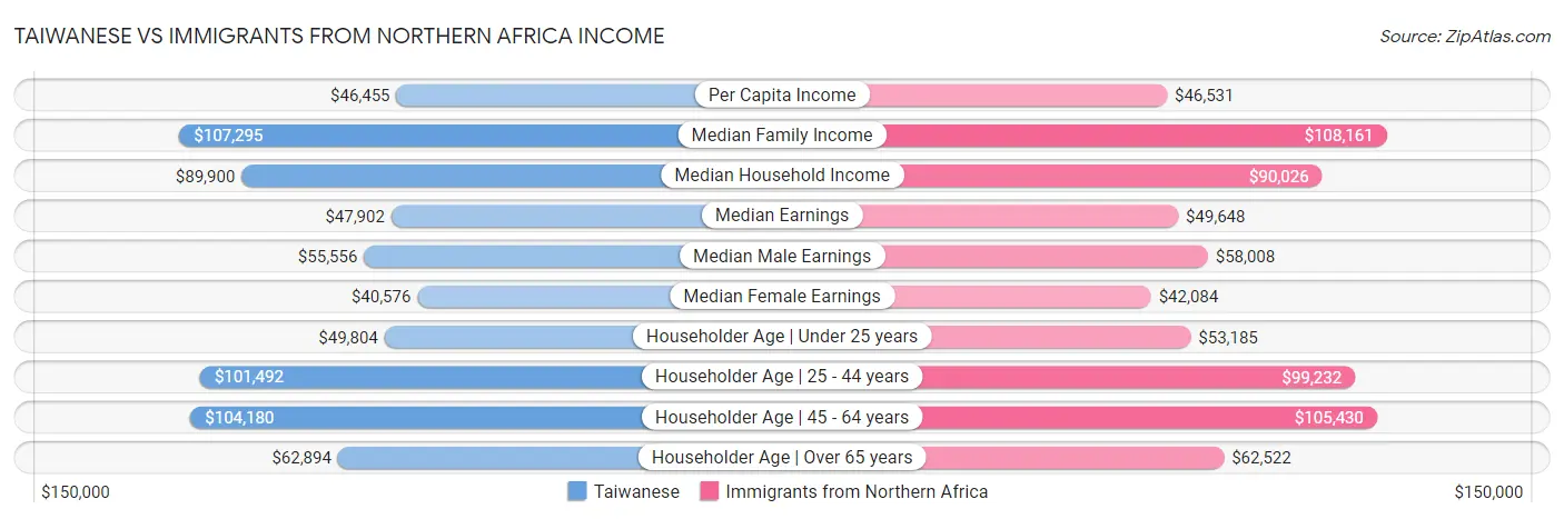 Taiwanese vs Immigrants from Northern Africa Income