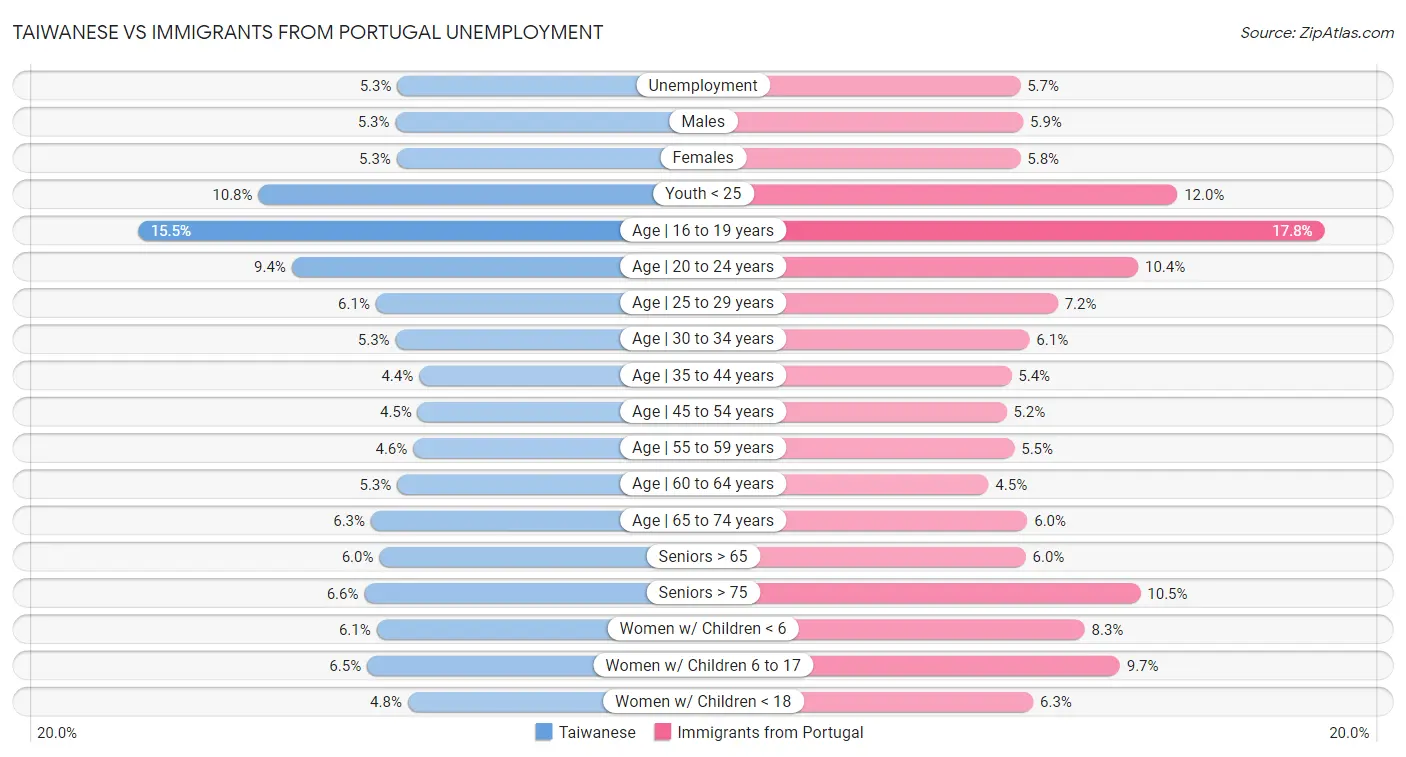 Taiwanese vs Immigrants from Portugal Unemployment