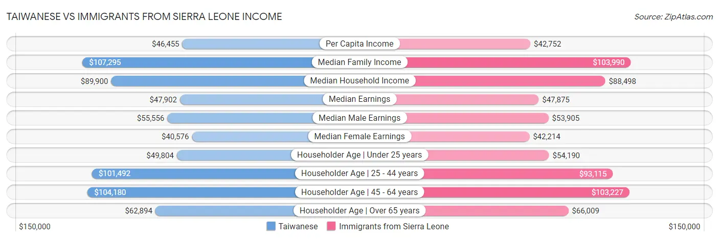 Taiwanese vs Immigrants from Sierra Leone Income