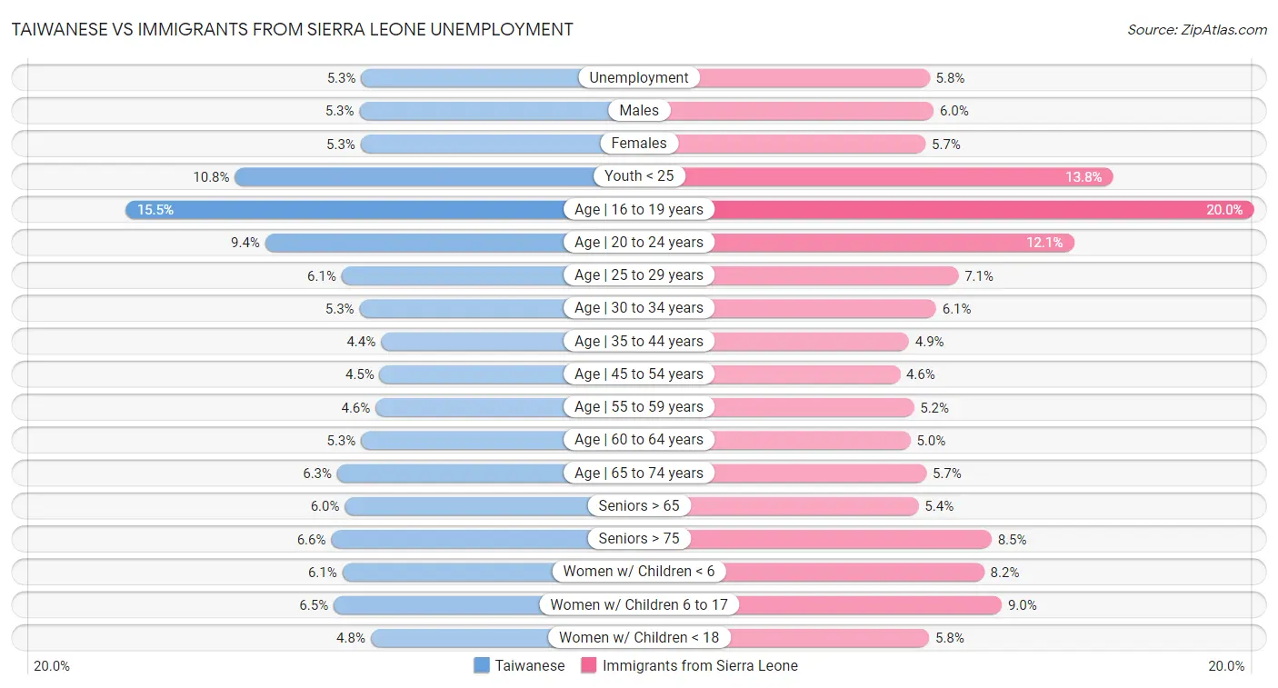 Taiwanese vs Immigrants from Sierra Leone Unemployment