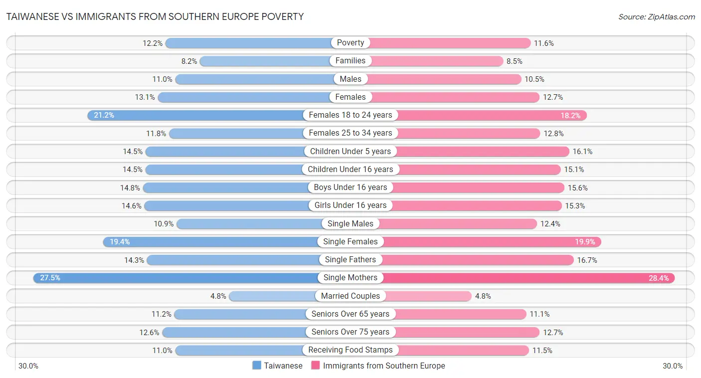 Taiwanese vs Immigrants from Southern Europe Poverty