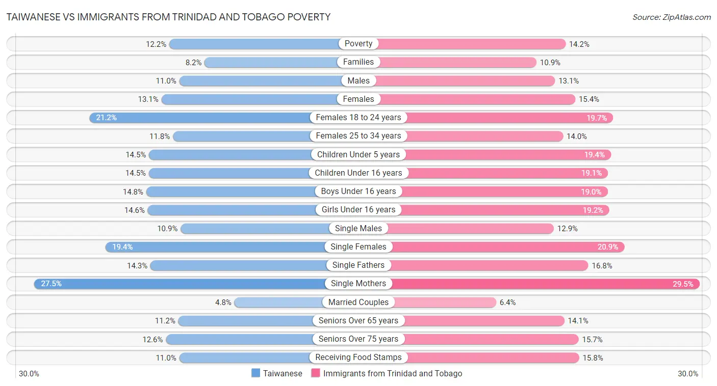 Taiwanese vs Immigrants from Trinidad and Tobago Poverty