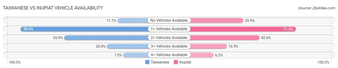 Taiwanese vs Inupiat Vehicle Availability