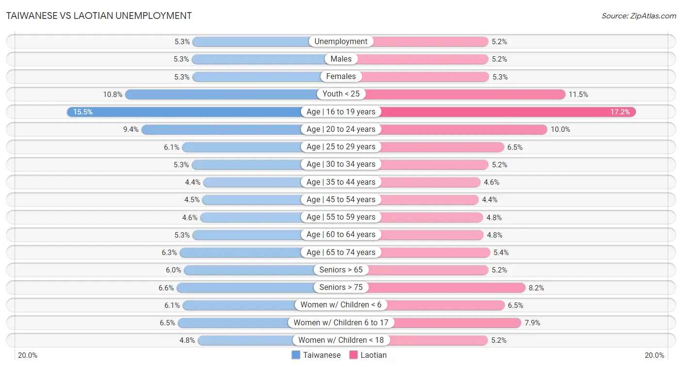 Taiwanese vs Laotian Unemployment