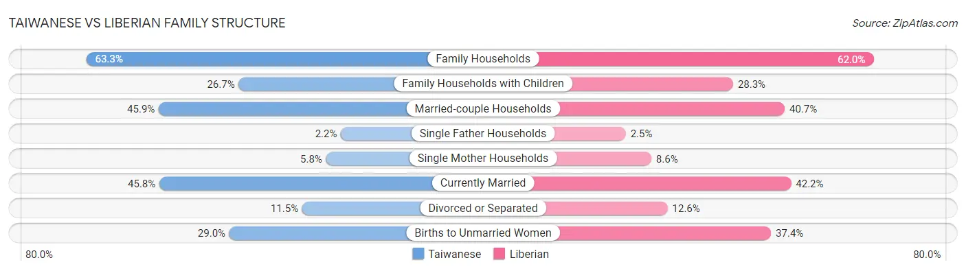 Taiwanese vs Liberian Family Structure