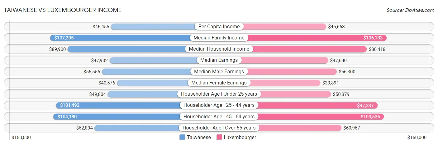 Taiwanese vs Luxembourger Income