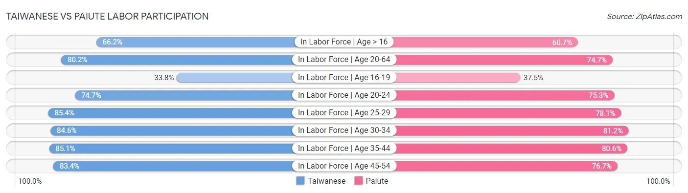 Taiwanese vs Paiute Labor Participation