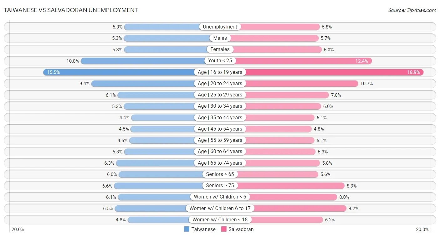 Taiwanese vs Salvadoran Unemployment