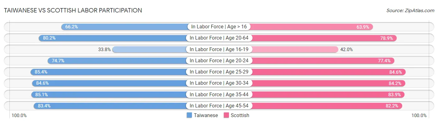 Taiwanese vs Scottish Labor Participation