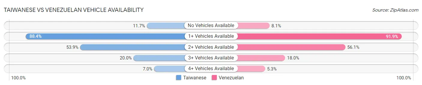 Taiwanese vs Venezuelan Vehicle Availability