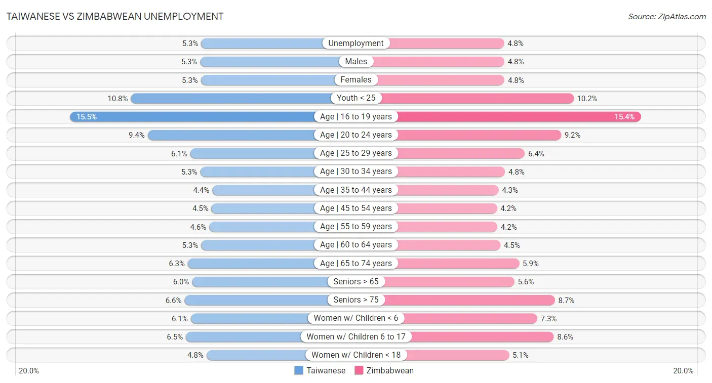 Taiwanese vs Zimbabwean Unemployment