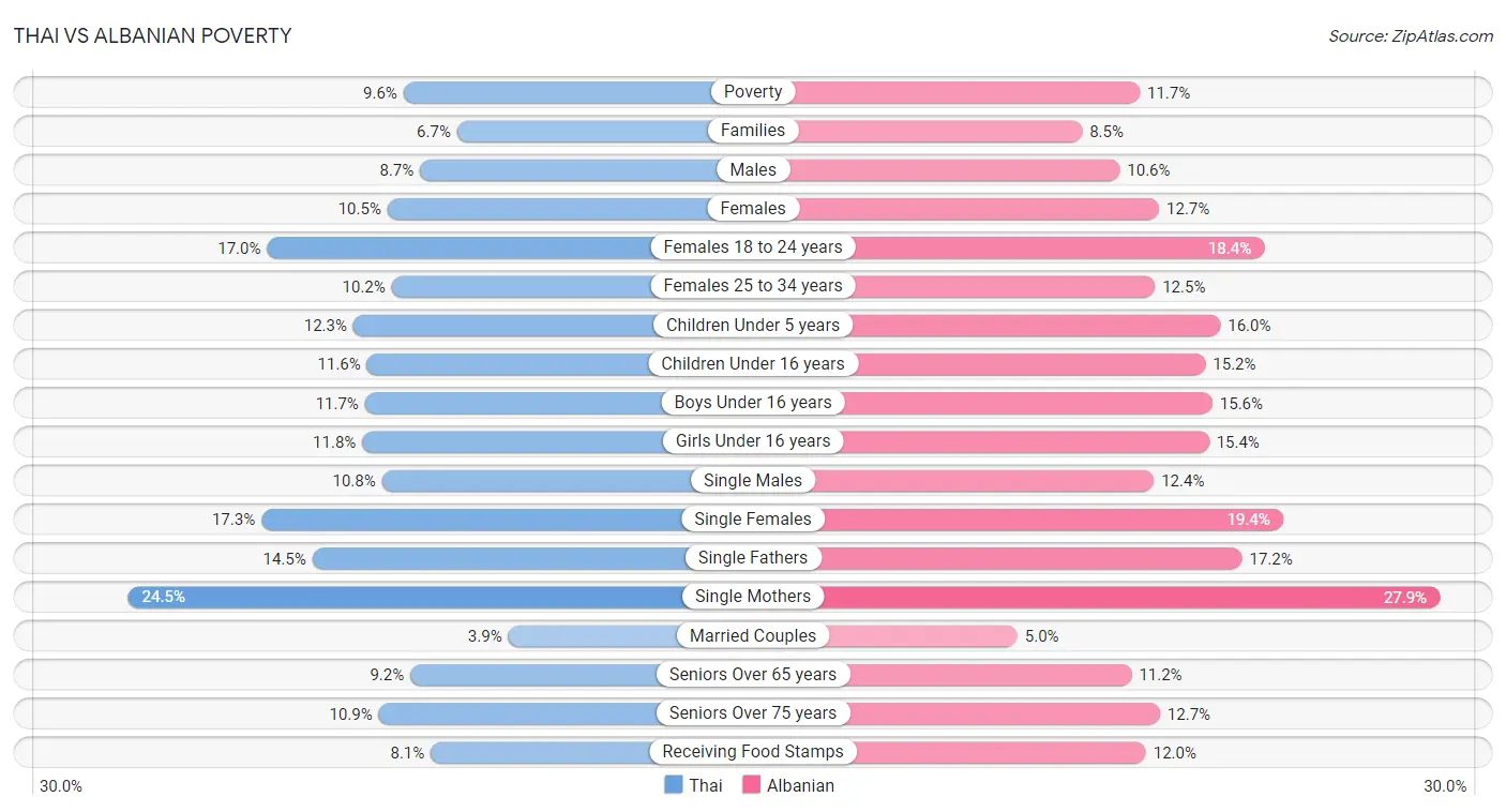 Thai vs Albanian Poverty