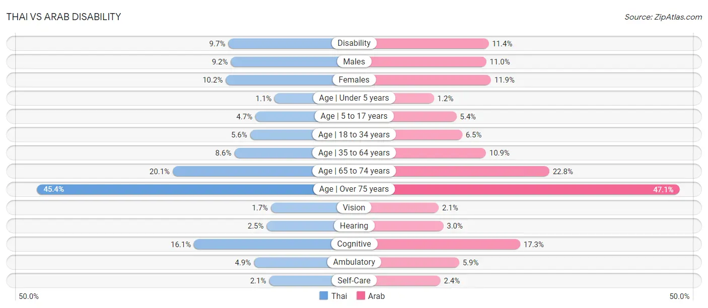 Thai vs Arab Disability